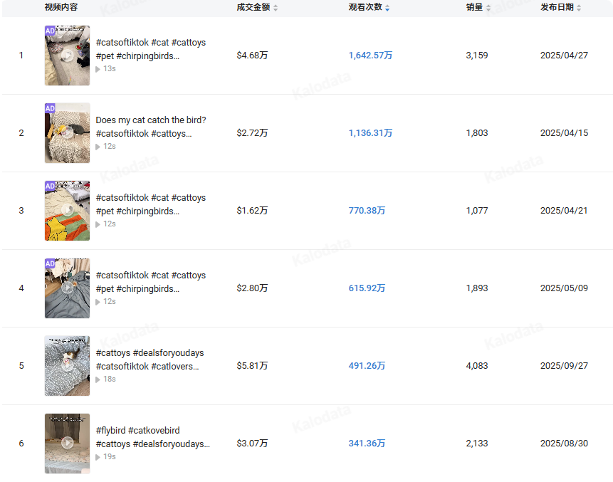 又一跨境品牌爆火，仿生宠物玩具成热门，在TikTok年收超300万美金！