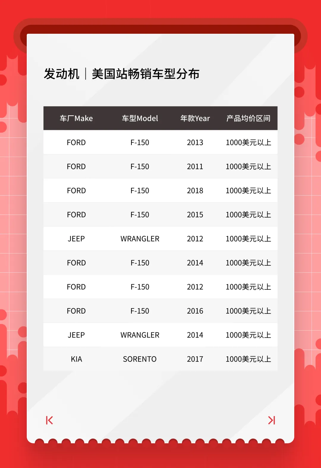 美国站2月汽配“流量王”清单出炉！跨境卖家看完直接抄作业