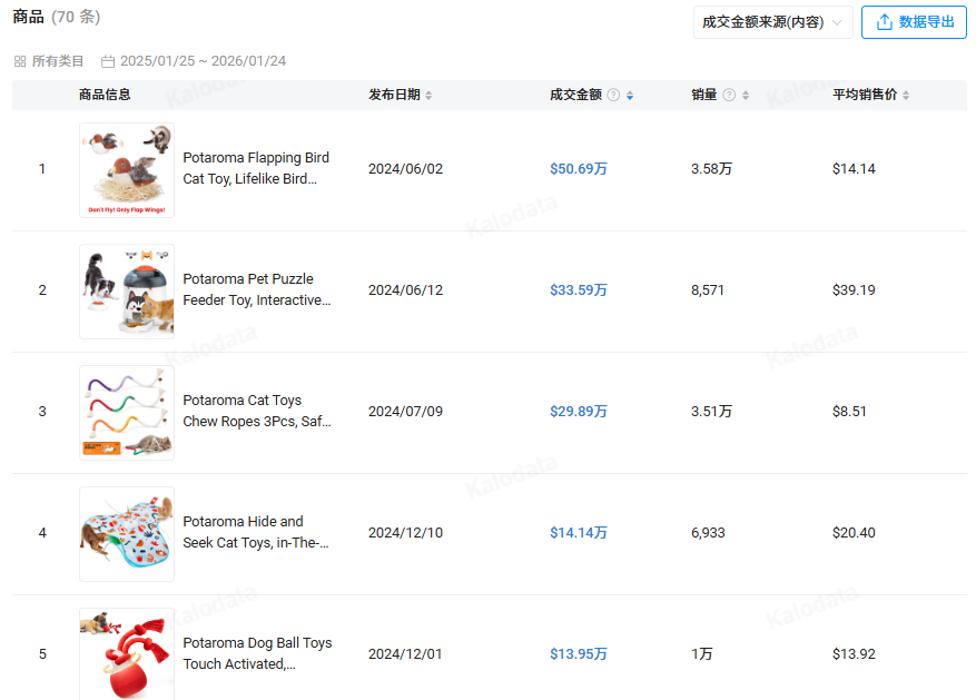 又一跨境品牌爆火，仿生宠物玩具成热门，在TikTok年收超300万美金！