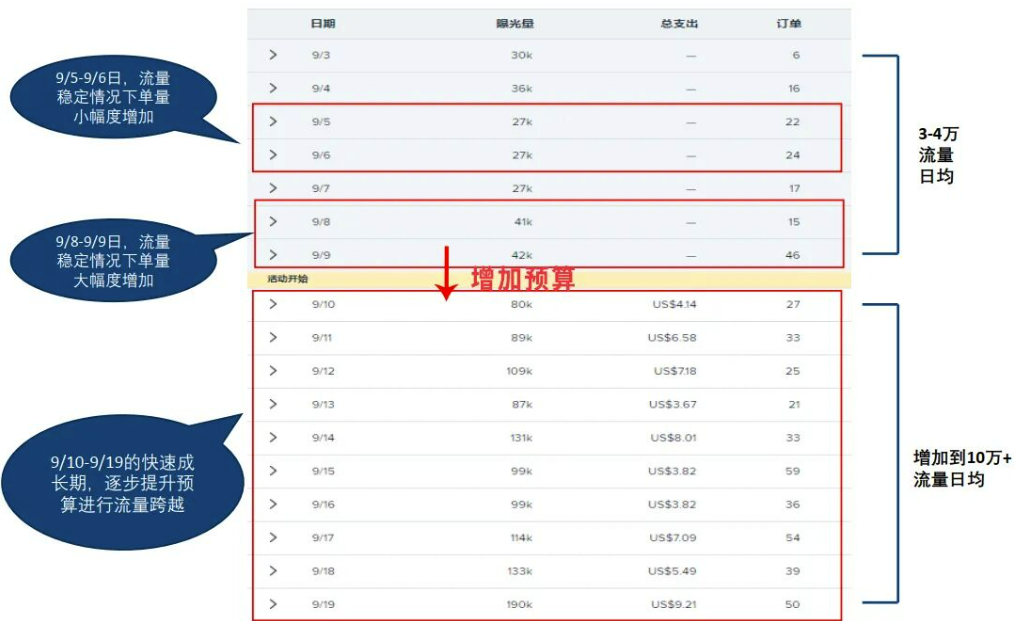 WishPB阶段新品成长期特点