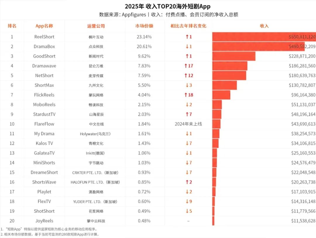 2026短剧出海：淘汰赛加速，谁主沉浮？