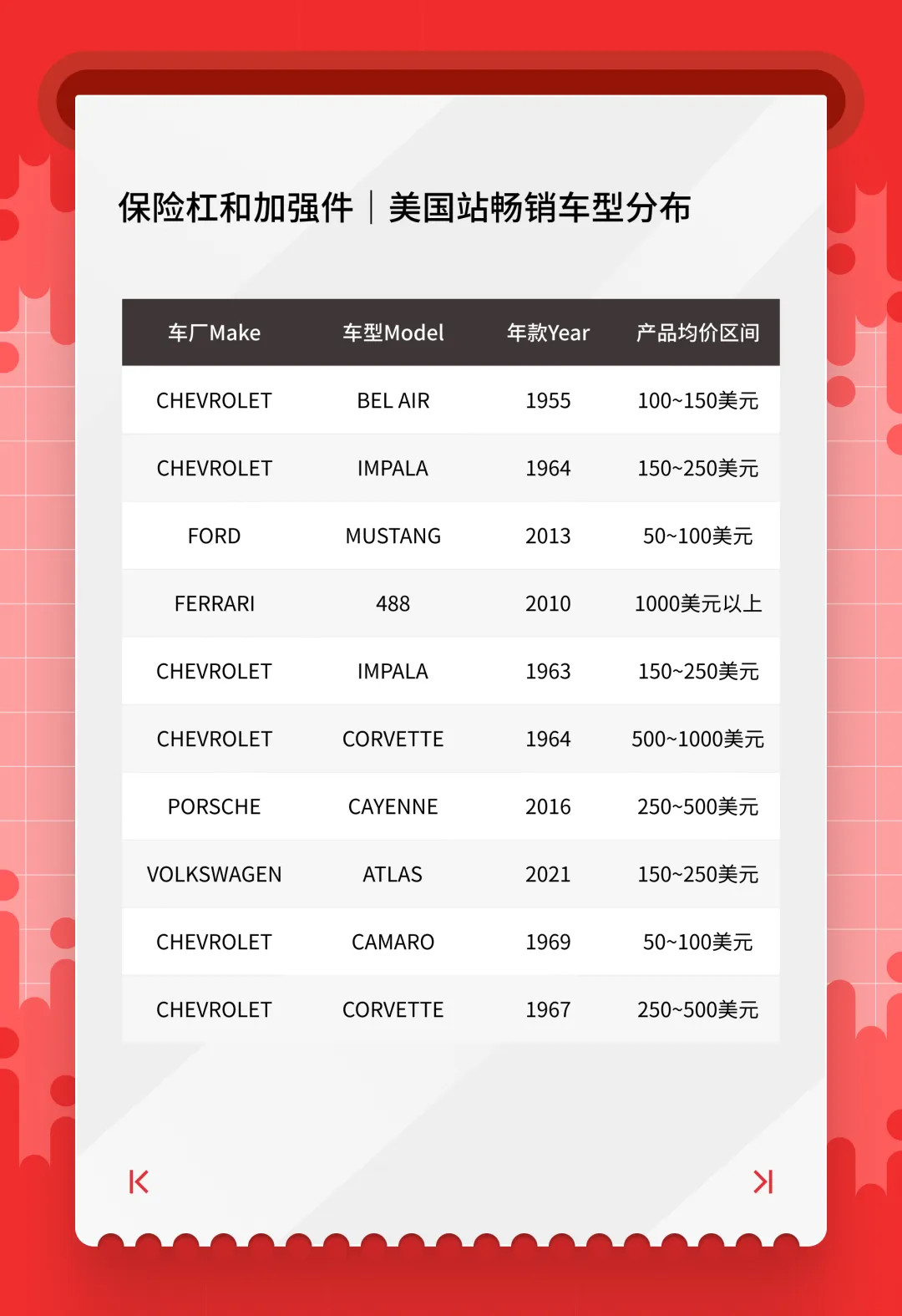 美国站2月汽配“流量王”清单出炉！跨境卖家看完直接抄作业