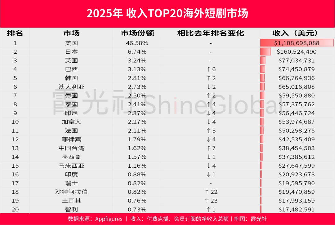 2026短剧出海：淘汰赛加速，谁主沉浮？