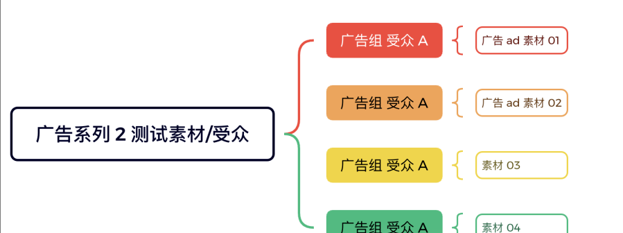 Facebook广告投放策略：ABO精测+ CBO放量，实现ROI最大化