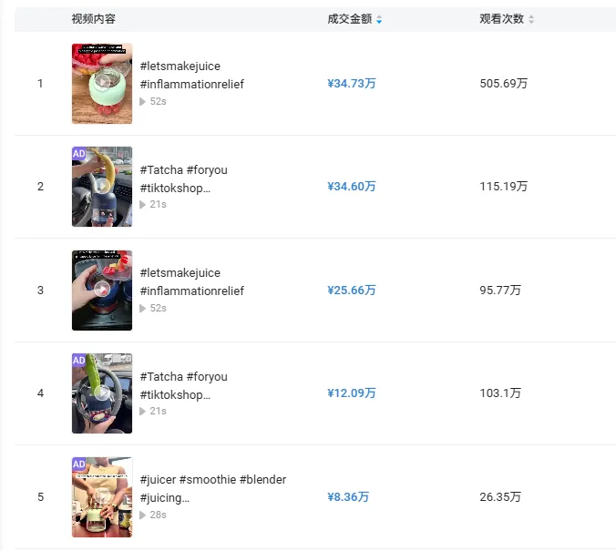 "一键榨汁三秒清洗" Xiaoks便携榨汁机单月销售38万美元​