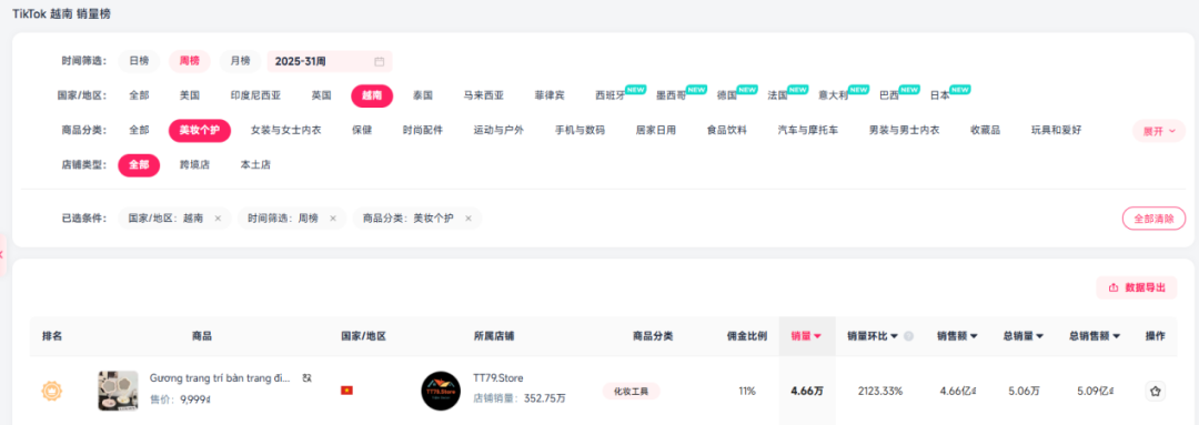一周销量暴涨2123%，登顶TikTok类目Top1
