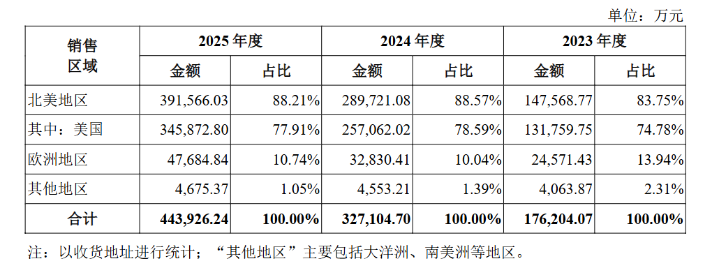 图片 年入44.4亿,福建大卖拿下北美第一