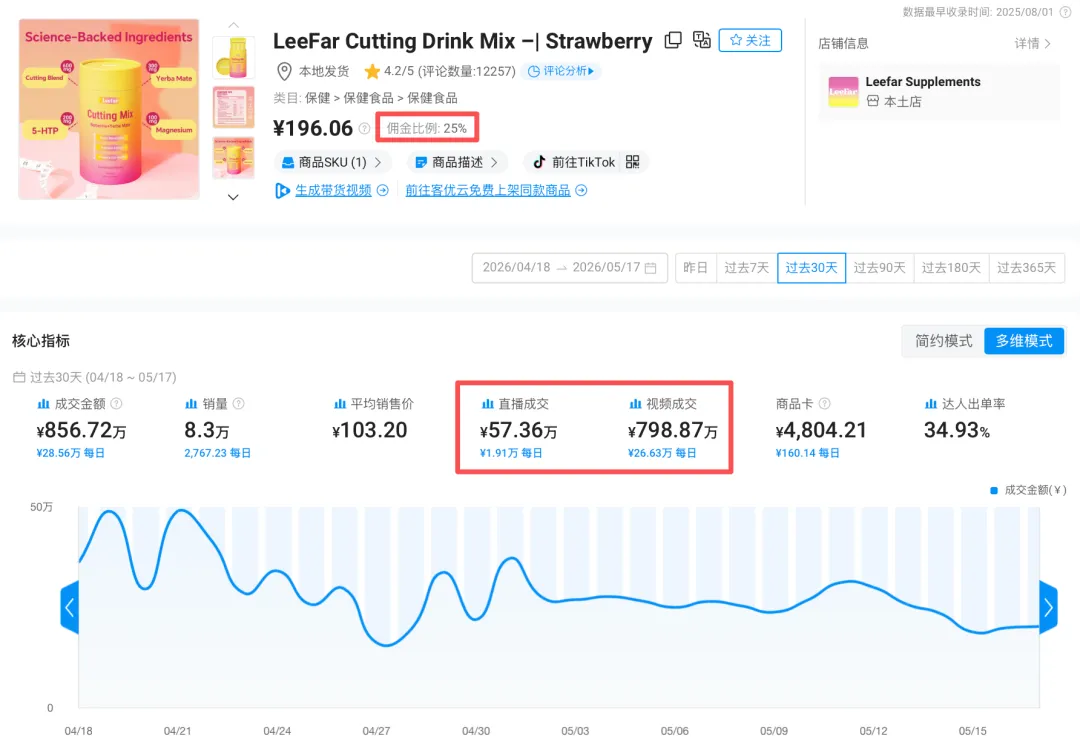 图片 一款减脂粉30天卖爆857万:TikTok一条7秒视频,播放量破312万