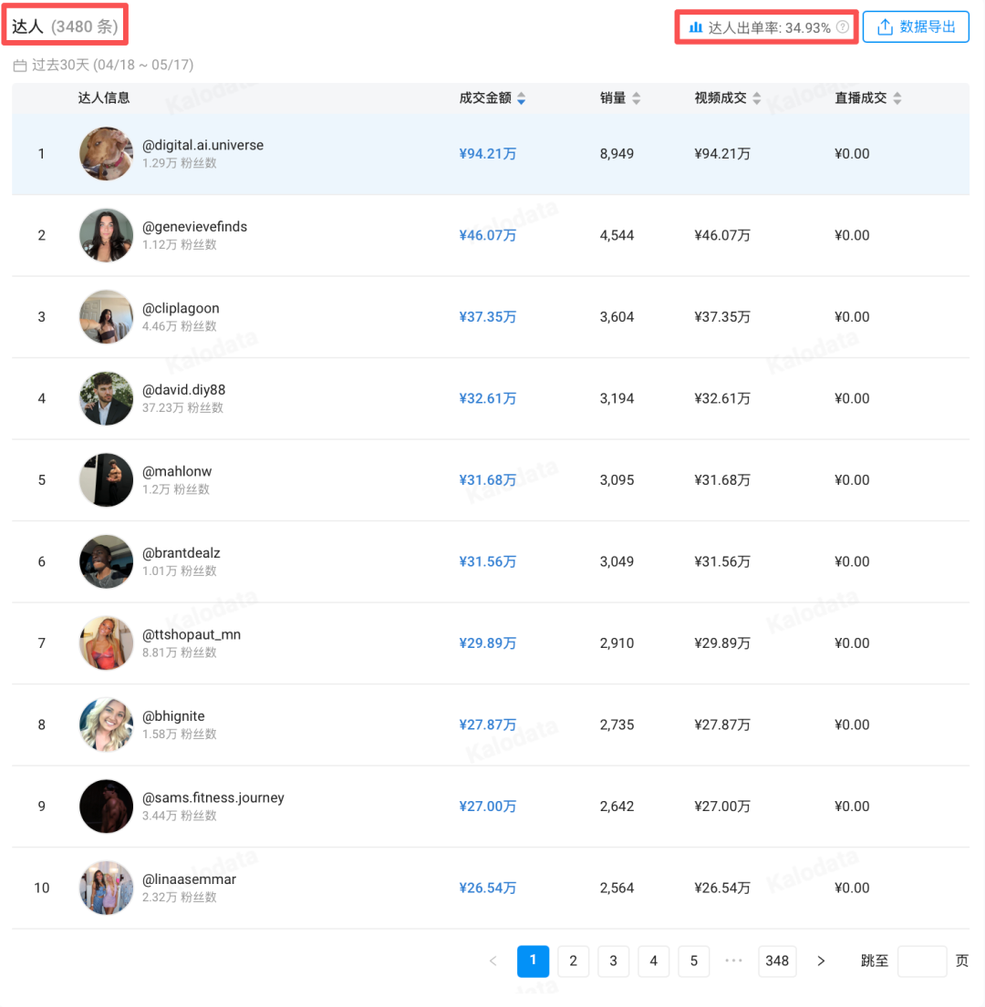 图片 一款减脂粉30天卖爆857万:TikTok一条7秒视频,播放量破312万
