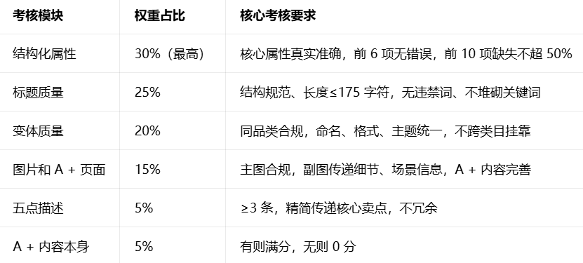 亚马逊CDQ算法是什么？规则变化后Listing该如何优化提分