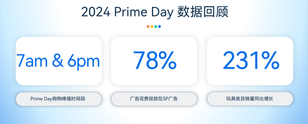 2024 Prime Day数据发布，大促趋势速来看