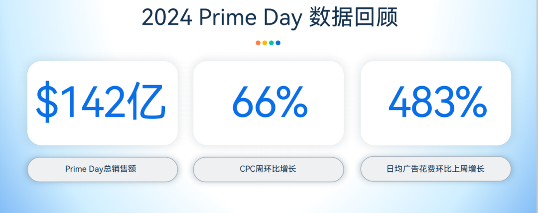 2024 Prime Day数据发布，大促趋势速来看