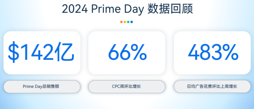 2024 Prime Day数据发布,大促趋势速来看