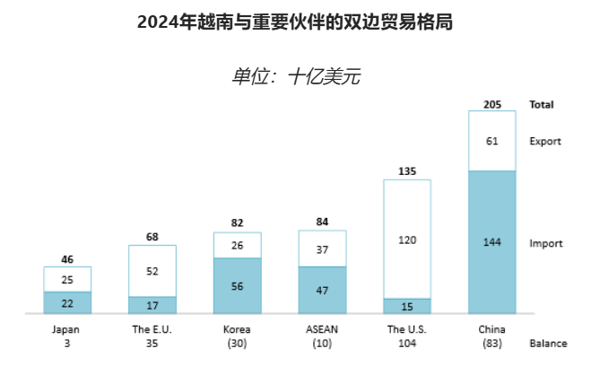 2024年越南双边贸易格局 越南贸易格局在美国互惠关税机制下的复苏态势
