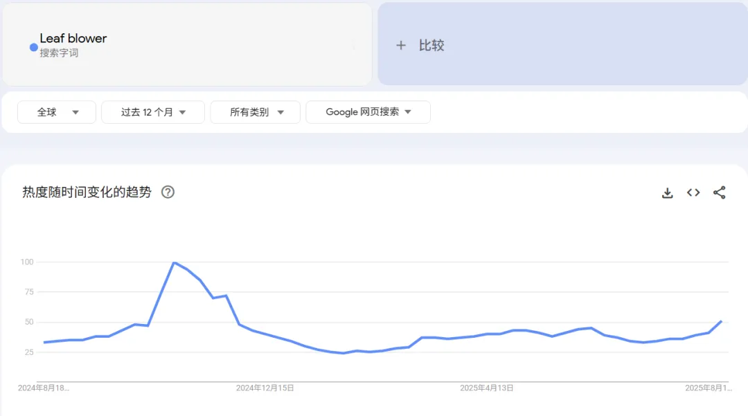 吹叶机成欧美秋季爆款：72%美国家庭必备 搜索热度持续攀升​