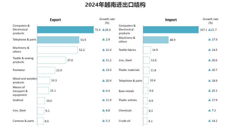 2024年越南进出口结构图 越南贸易格局在美国互惠关税机制下的复苏态势