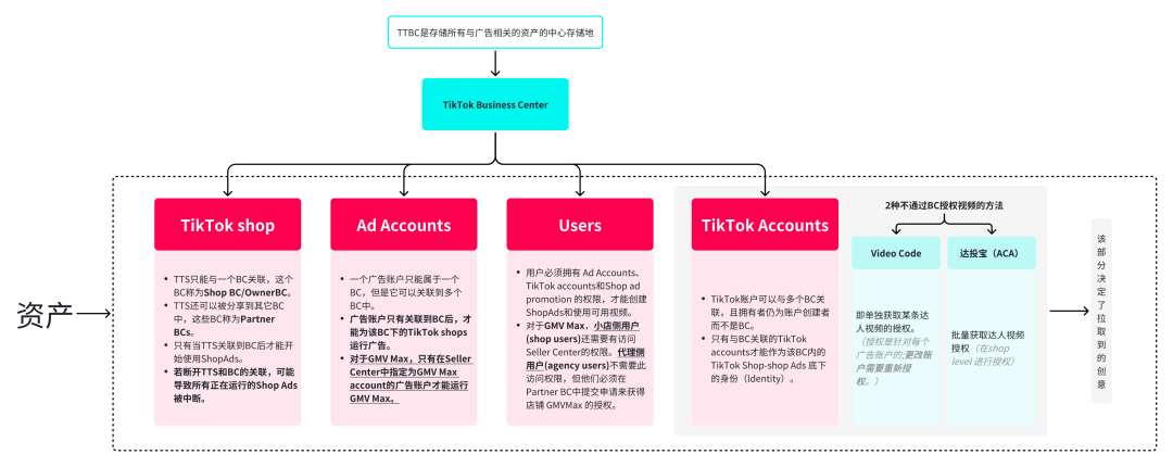TikTok GMV Max 广告投放全解析（上）：账户体系详解与起量核心策略