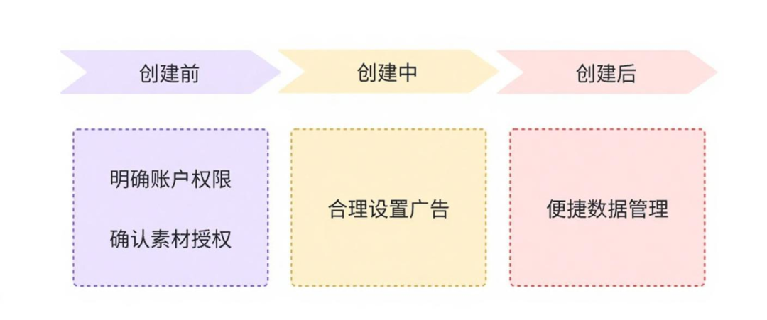 TikTok GMV Max 广告投放全解析（上）：账户体系详解与起量核心策略