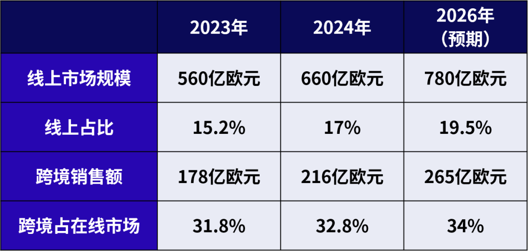 活力惊人！超3000亿欧元市场，超三成线上交易来自跨境！