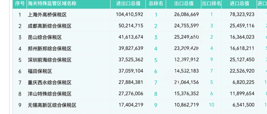 2024年全年169个海关特殊监管区(综保区等)进出口贸易额分析及排名榜单