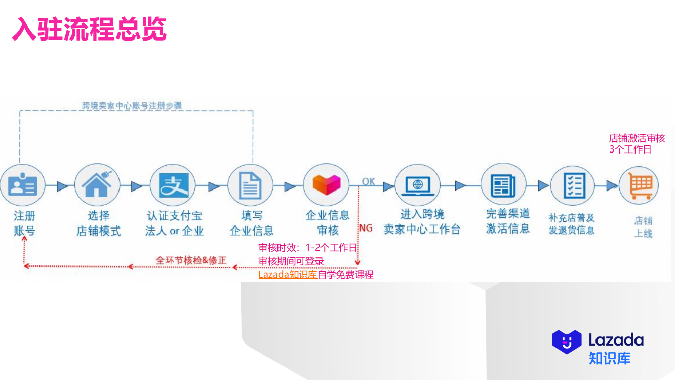 入驻跨境卖家中心流程