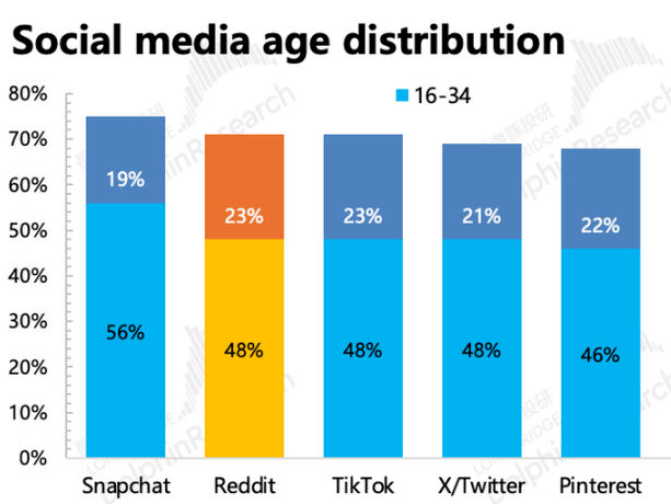 月访问15亿次的Reddit,如何为中国品牌撬动海外商机?