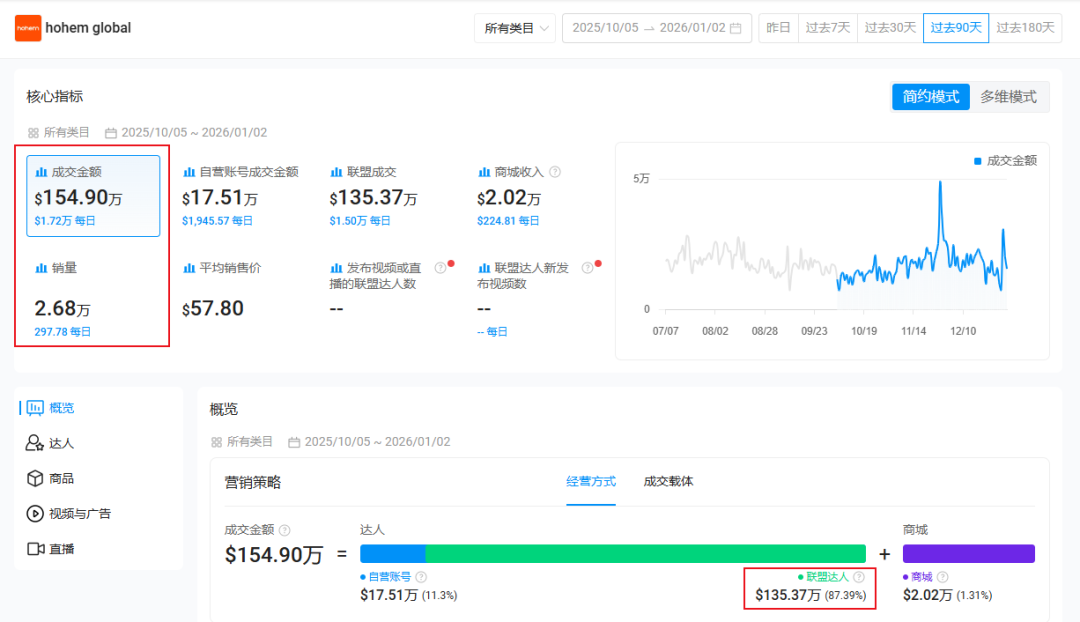 80后江西人出海做生意，年销超7千万美金！又一冷门类目走出国产爆品！