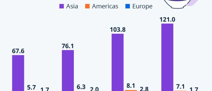 亚洲引领直播电商潮流,这个市场独占鳌头!