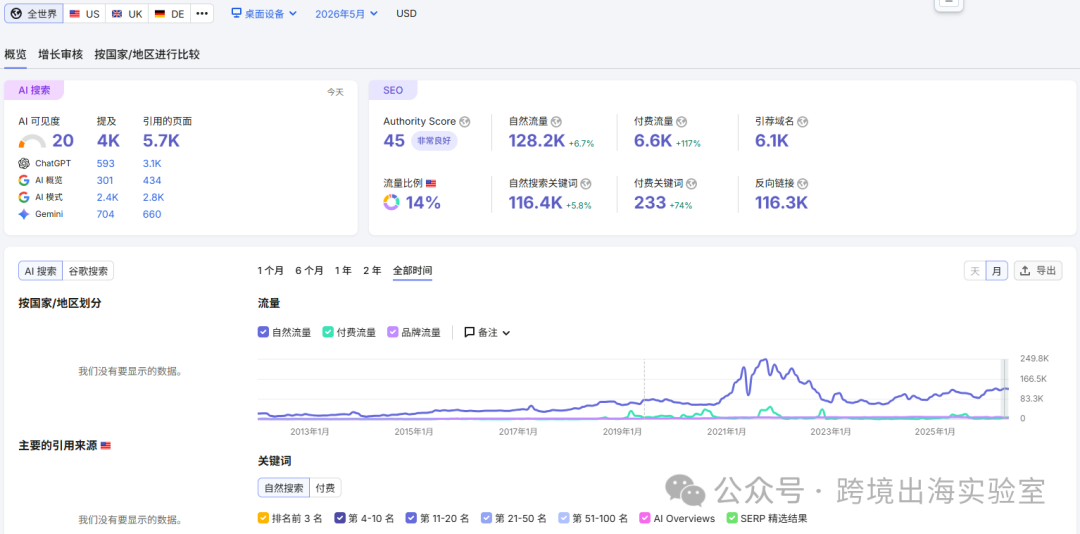 在北美卖设计家具 20 年，这家独立站到底厉害在哪、又踩了哪些坑？