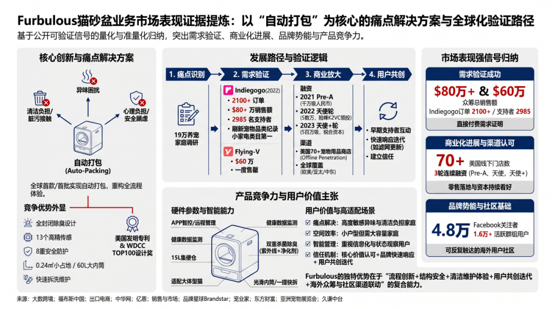 图片 众筹破140万美元,Furbulous拿下海外猫主