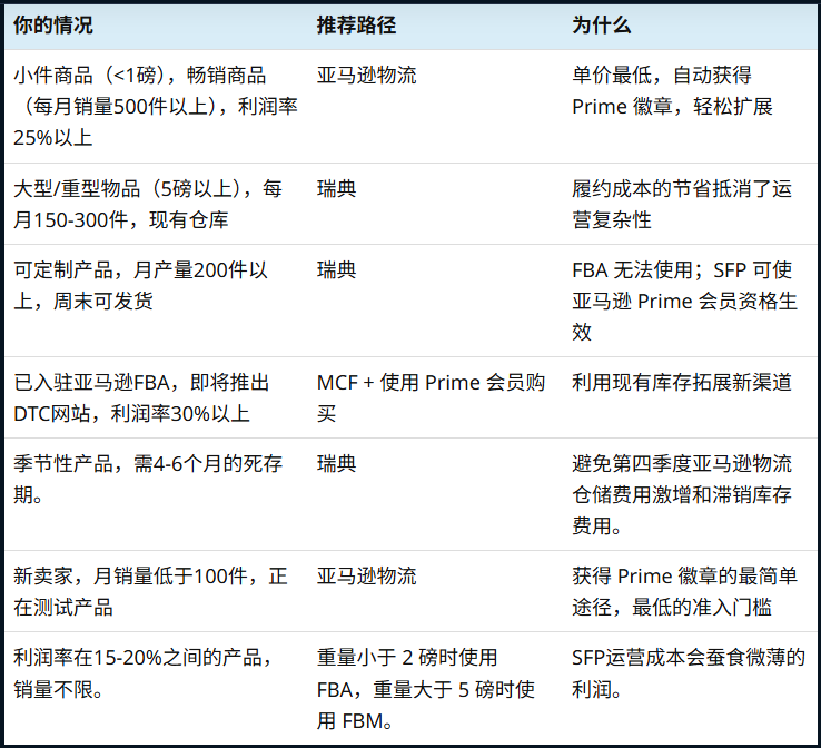 亚马逊Prime徽章:卖家完整指南