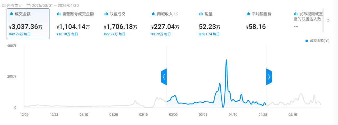 1.6万卖家上架！迷你风扇吹出万亿大盘，谁在用高溢价闷声发财？