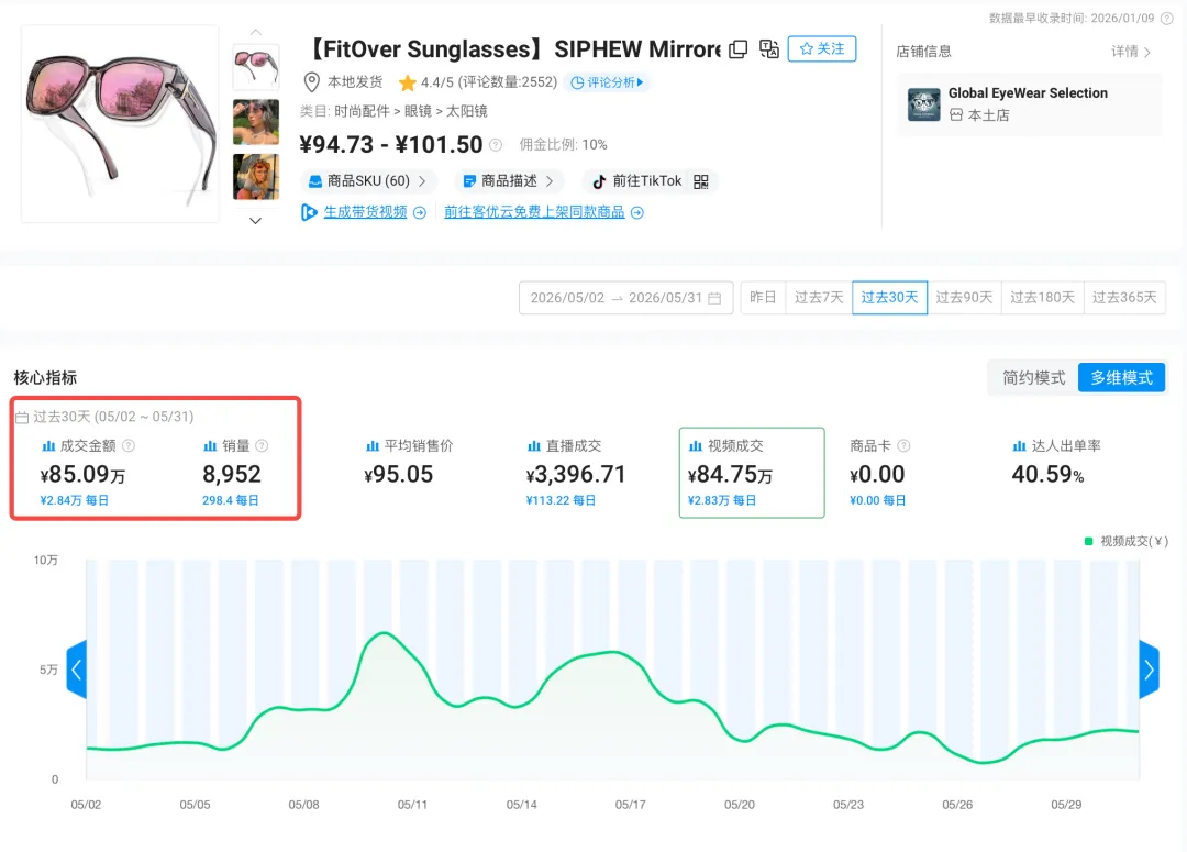 图片 99.6% 成交来自短视频!这款太阳镜上线不到 5 个月狂揽 85 万 + GMV
