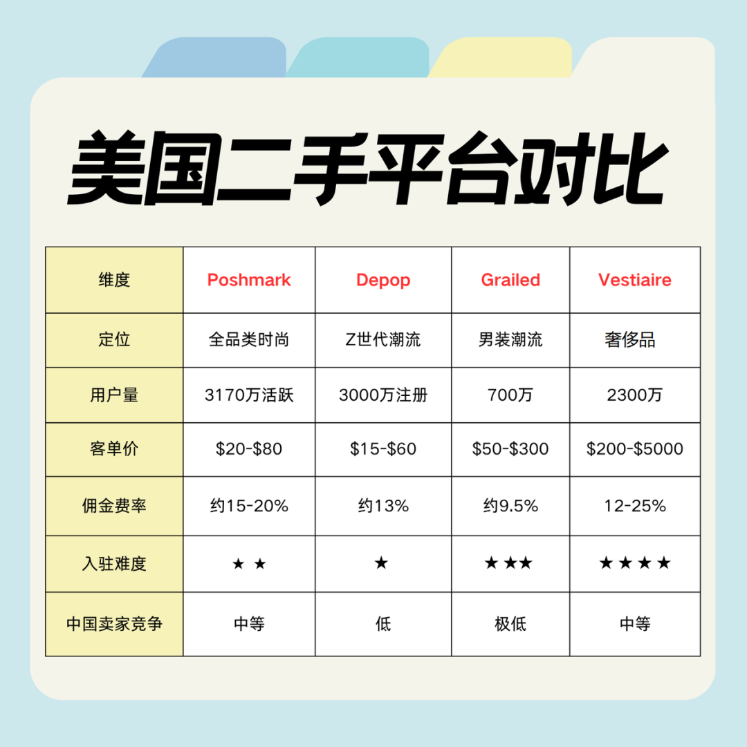 美国二手跨境平台：Poshmark、Depop、Grailed、Vestiaire Collective 哪个更赚钱？