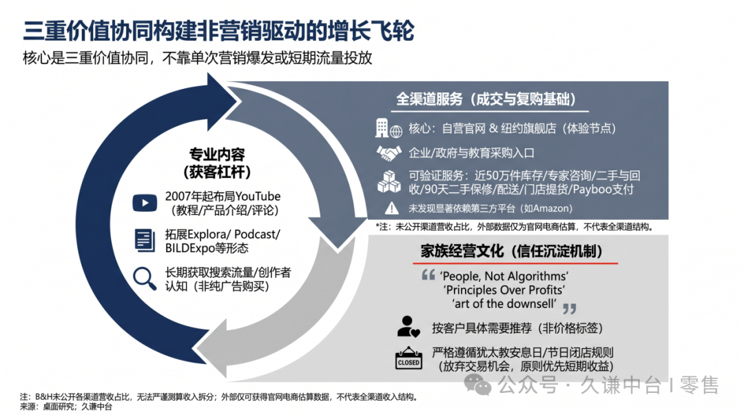 安息日准时关店，这家电商反而年入15亿美元