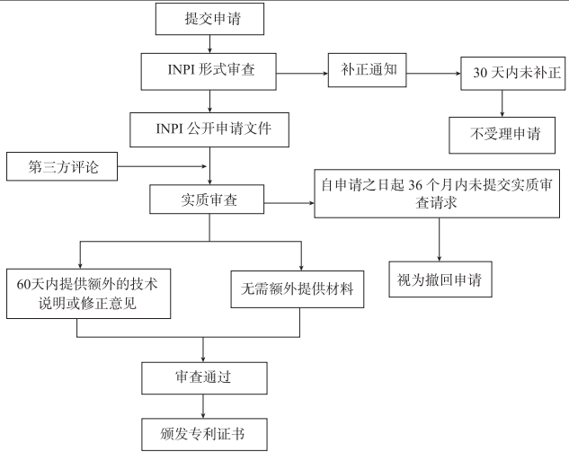 巴西主要知识产权申请及备案流程全解析