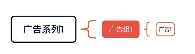 Facebook广告投放必学：从基础结构到高效管理