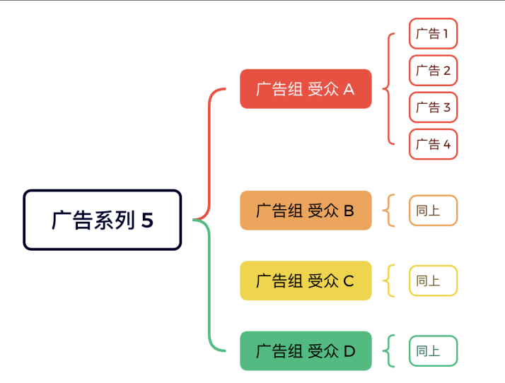 Facebook广告投放必学：从基础结构到高效管理