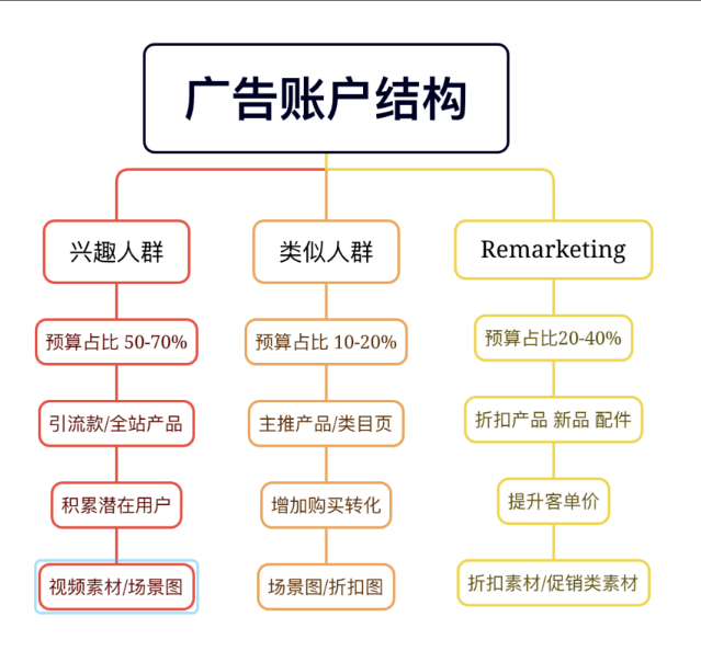 Facebook广告投放必学：从基础结构到高效管理