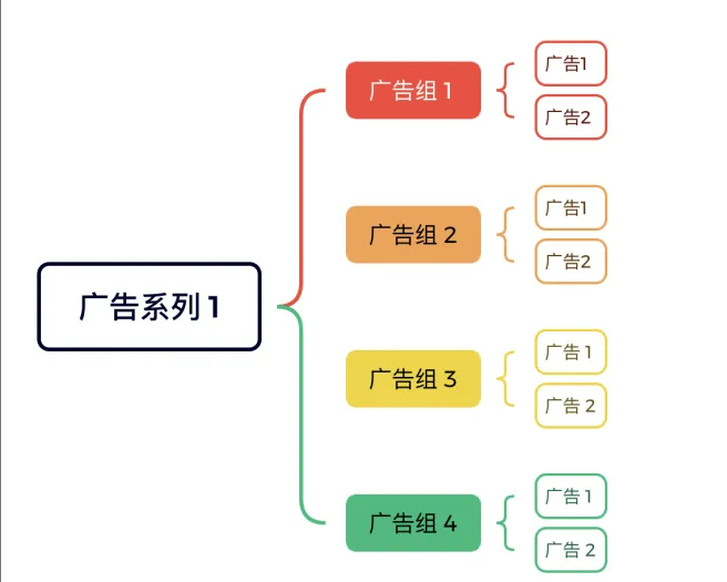Facebook广告投放必学：从基础结构到高效管理