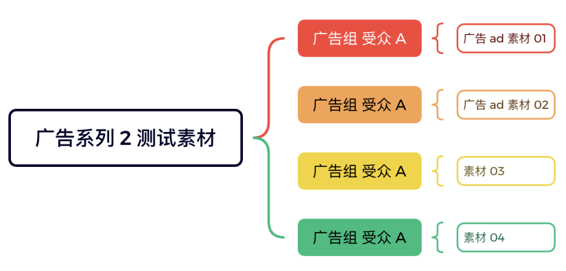 Facebook广告投放必学：从基础结构到高效管理