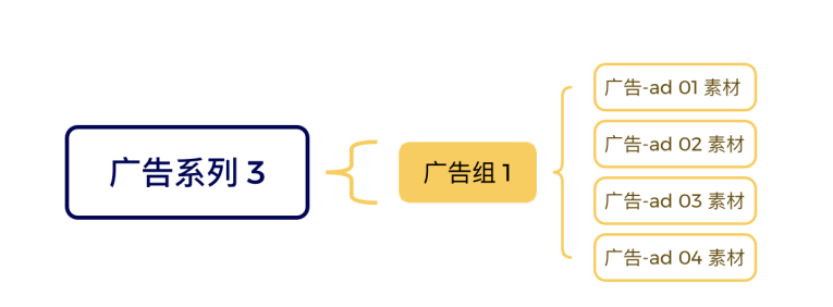 Facebook广告投放必学：从基础结构到高效管理