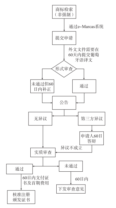 巴西主要知识产权申请及备案流程全解析