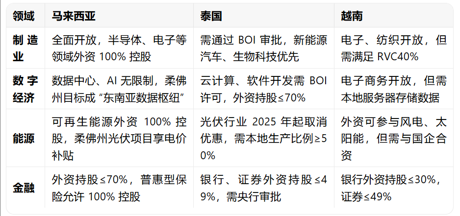 东南亚投资指南：马来西亚、泰国、越南外资准入与行业限制全解析​