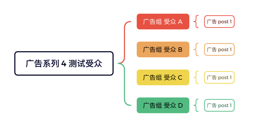 Facebook广告投放必学：从基础结构到高效管理