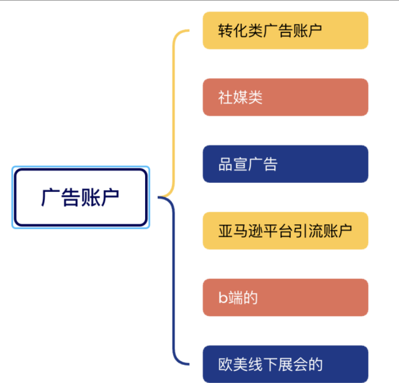 Facebook广告投放必学：从基础结构到高效管理