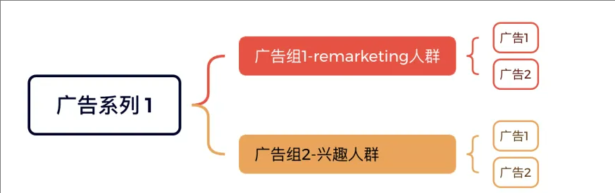 Facebook广告投放必学：从基础结构到高效管理