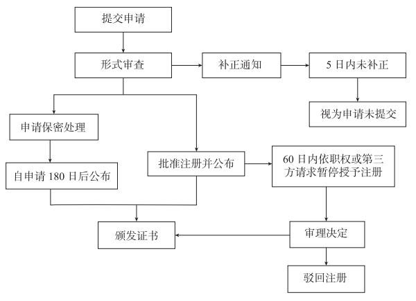巴西主要知识产权申请及备案流程全解析