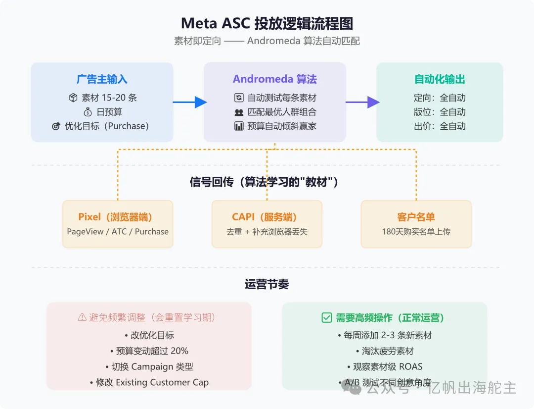 图片 新手也能看懂:Meta ASC、Google PMax、TikTok Smart+ 自动化广告投放指南