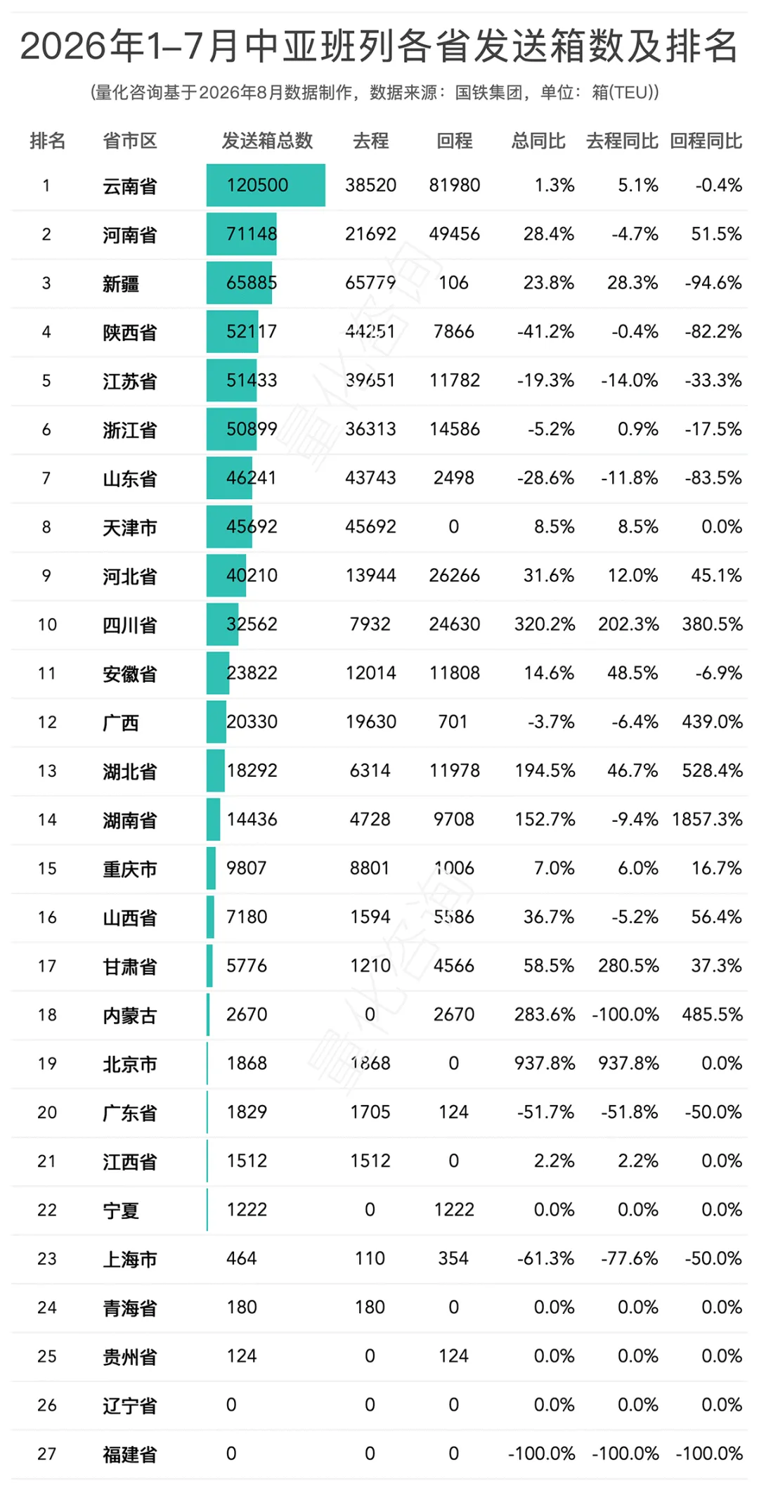 图片 2026年1-7月中欧/中亚班列主要省份、城市、口岸开行列数和发送箱数排名榜单
